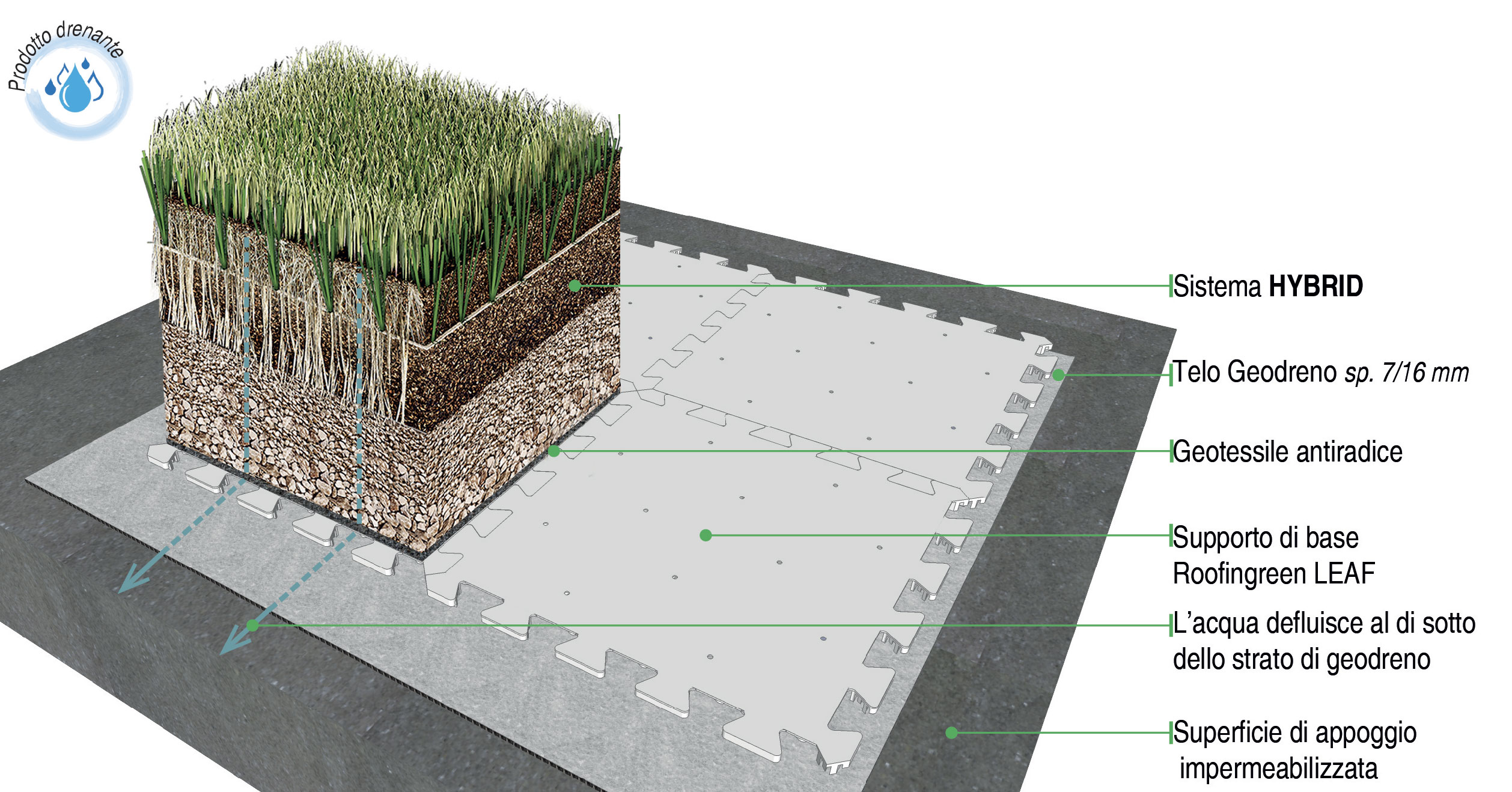 Roofingreen Hybrid
