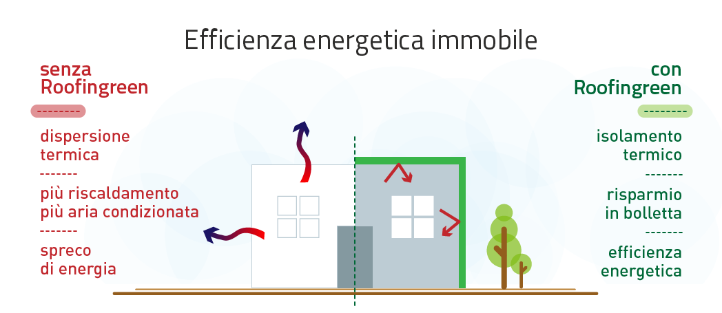 Roofingreen Risparmio Energetico